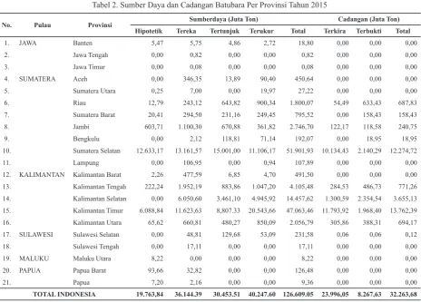 Tabel 2. Sumber Daya dan Cadangan Batubara Per Provinsi Tahun 2015