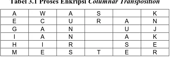 Tabel 3.1 Proses Enkripsi Columnar Transposition 