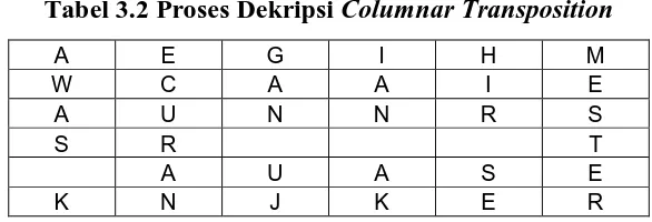 Tabel 3.2 Proses Dekripsi Columnar Transposition 