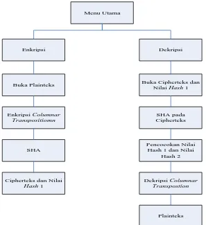 Gambar 3.8 Struktur Program Kriptografi Columnar Transposition dan SHA 