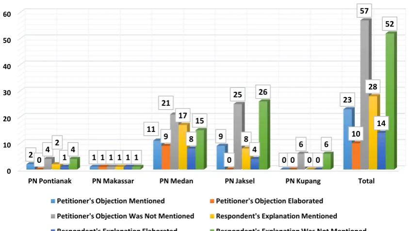 Figure 5: Comparison on applicant and respondent elaboration on second legal element 