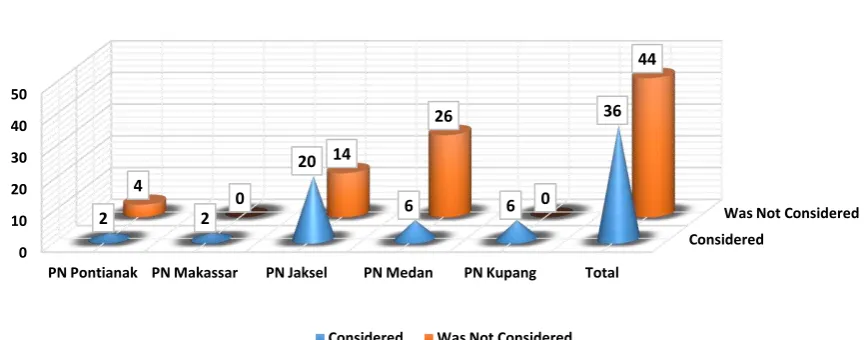 Figure 7: Comparison on judge consideration on second legal element 