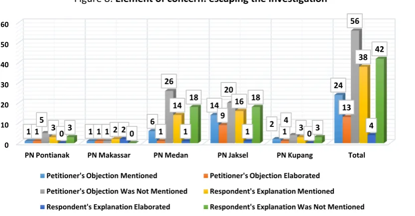 Figure 8: Element of concern: escaping the investigation 