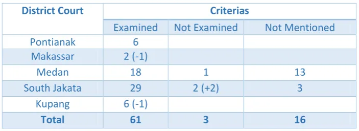 Tabel 1: Response from parties on detention warrant 