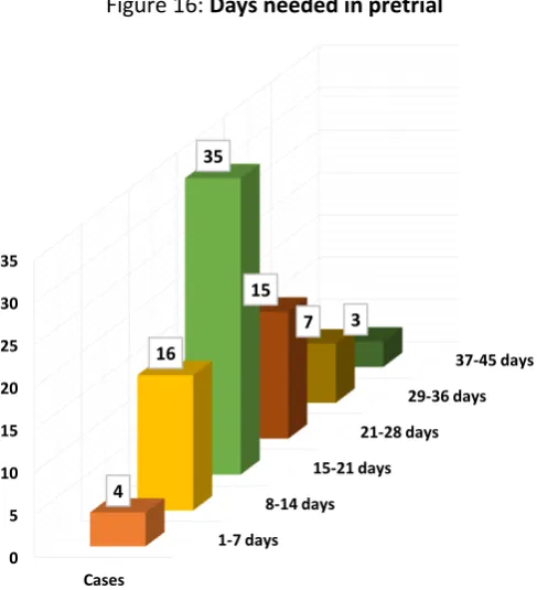 Figure 16: Days needed in pretrial 