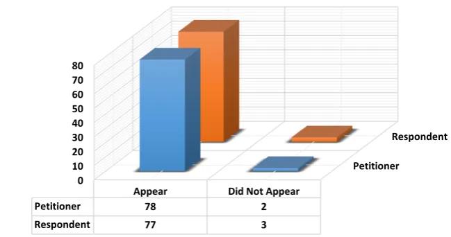 Figure 17: Parties attendance during trial 
