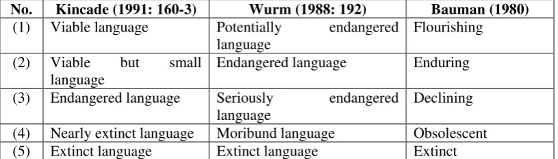 Table (1): Five-Level Systems of Danger 