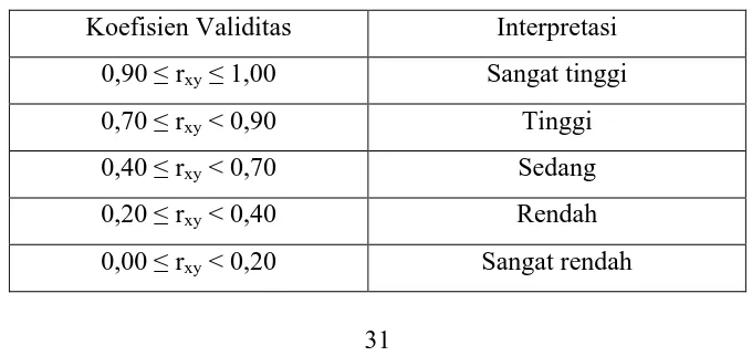 Tabel 3.7 Klasifikasi Koefisien Validitas 