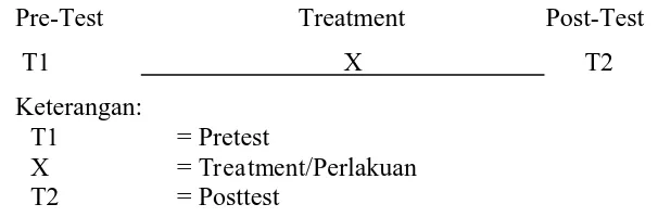 Tabel 3.1. One group pretest-posttest desain 