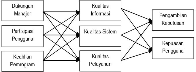 Gambar 1. Model kesuksesan sistem informasi  