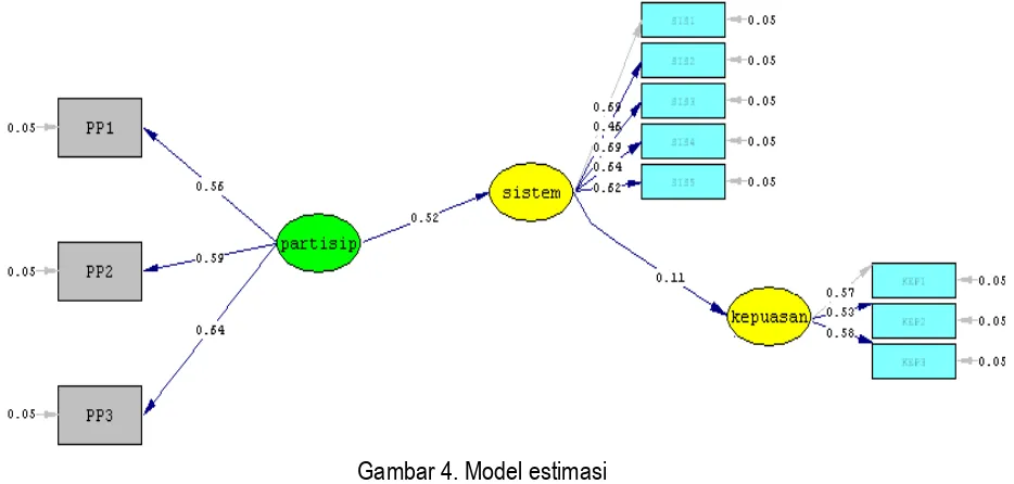 Gambar 4. Model estimasi 