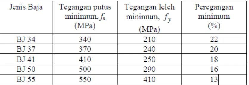 Tabel 1 sifat mekanisme baja struktural