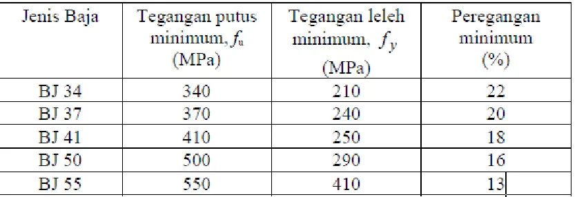 Tabel 1 sifat mekanisme baja struktural