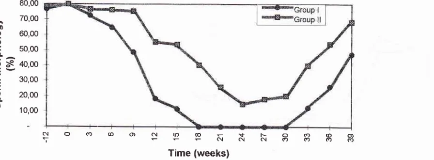Figure 4. The periods: sperm viability of M. fasciculnris injected with TE plus DMPA at differentadaptation (-12 to 0 weeks); treatment (0 to 24 weeks); recovery Q4 to j9 weeks),Group I, monkey-chow diet; Group II, western diet.