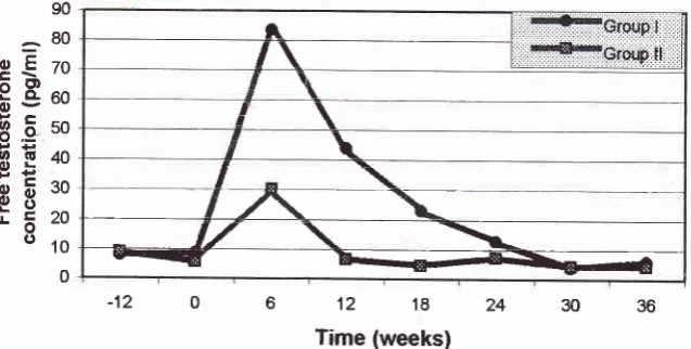 Figure I at I. The free testosterone levels of M. fascicularis injected with rE plus DMpAdffirent peiods: adaptation (-12 to 0 weeks); treatment (0 to 24 weeks); recovery(24 to 36 weeks)