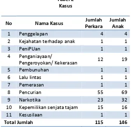 Tabel 2 Kasus 