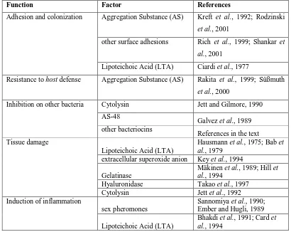 Tabel 1. Faktor virulen Enterococcus faecalis dan fungsinya20