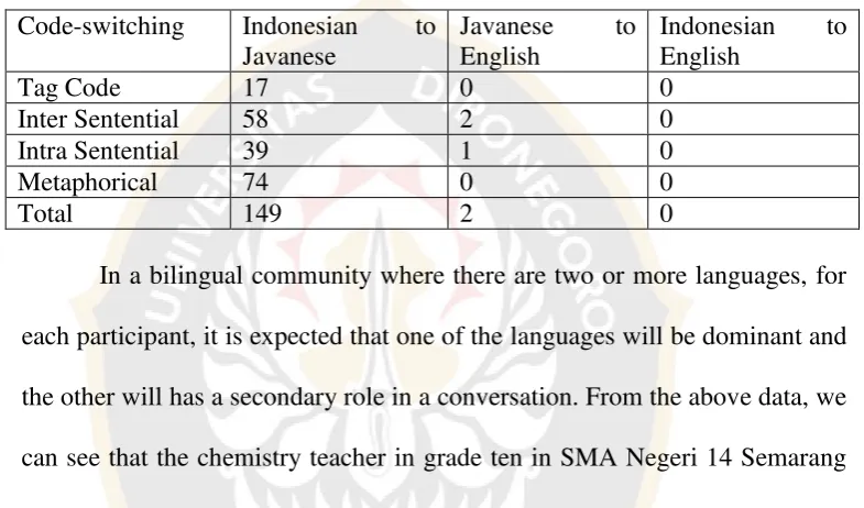 Tabel 1:  Language elements of code-switching used by the teacher 