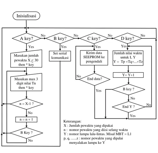 Gambar 6. Flow Chart program mikrokontroler pemrogram  