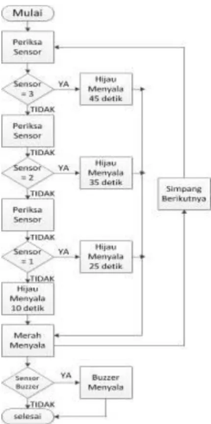 Gambar 6.Rangkaian Pendukung Sensor 4.2. Desain Sitem Software 