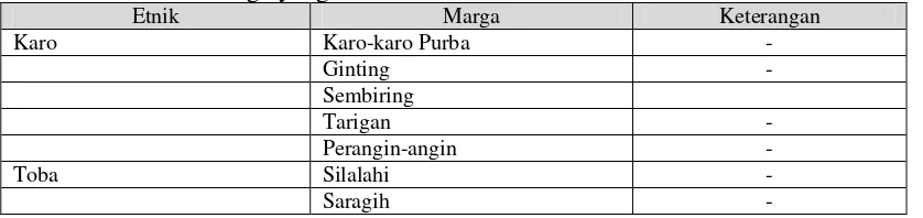 Tabel 1. Etnik dan Marga yang Dominan 