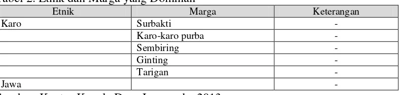 Tabel. 3 Profesi Masyarakat 