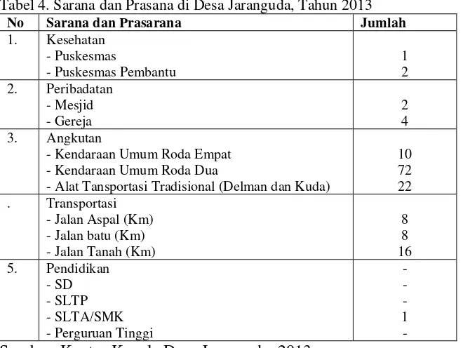Tabel 4. Sarana dan Prasana di Desa Jaranguda, Tahun 2013 