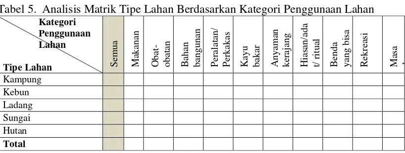 Tabel 5.  Analisis Matrik Tipe Lahan Berdasarkan Kategori Penggunaan Lahan 