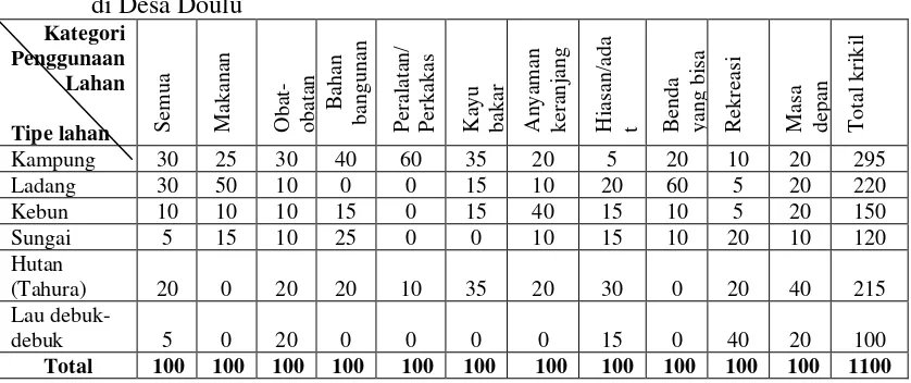 Tabel 7. Matrik Tipe Lahan Berdasarkan Kategori Penggunaan Kelompok Laki-Laki di Desa Doulu 