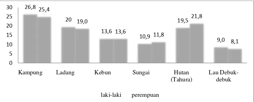Gambar 1. Nilai kepentingan secara keseluruhan dari berbagai tipe lahan (nilai rata-rata dari kelompok laki-laki dan kelompok perempuan) di Desa Doulu