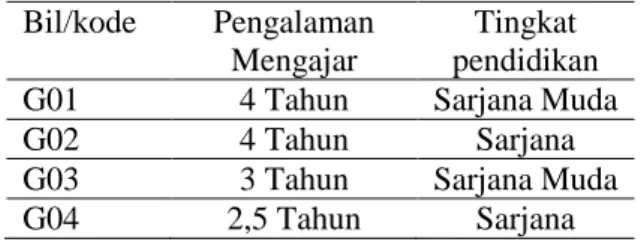 Tabel 1. Sampel informan guru-guru  pengajar Tafsir 
