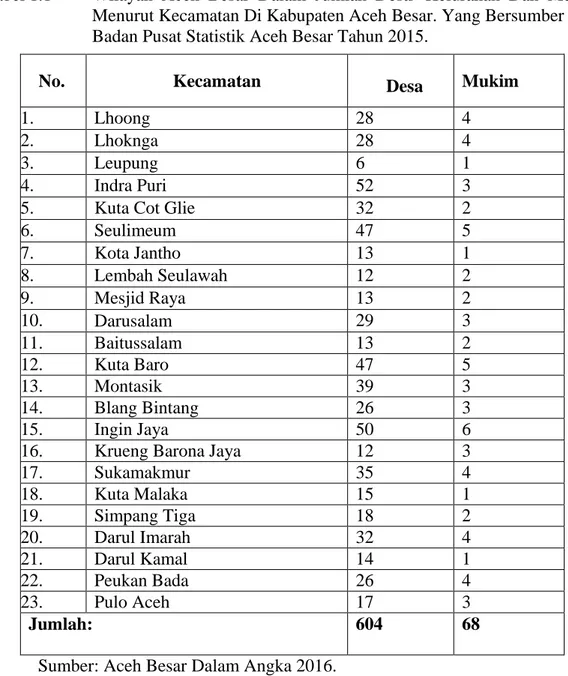 Tabel 1.1  Wilayah  Aceh  Besar  Dalam  Jumlah  Desa/  Kelurahan  Dan  Mukim  Menurut Kecamatan Di Kabupaten Aceh Besar