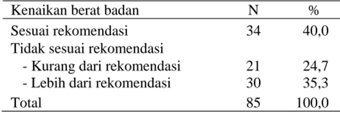 Tabel 2.  Distribusi Frekuensi Kenaikan Berat Badan Ibu  Vegetarian di DKI Jakarta berdasarkan IOM  2009 