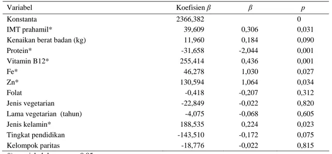 Tabel 5.  Pemodelan Akhir Variabel yang Berhubungan dengan Berat Lahir Bayi Ibu Vegetarian di DKI Jakarta 