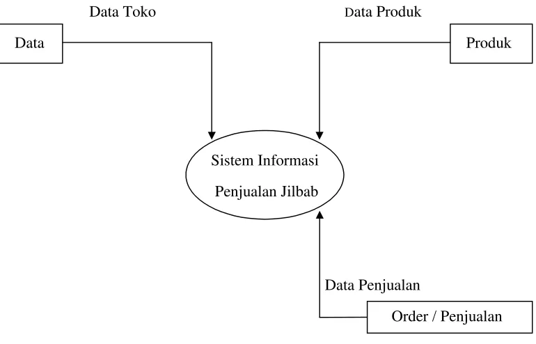 Gambar 3.1 Data Flow Diagram (DFD)