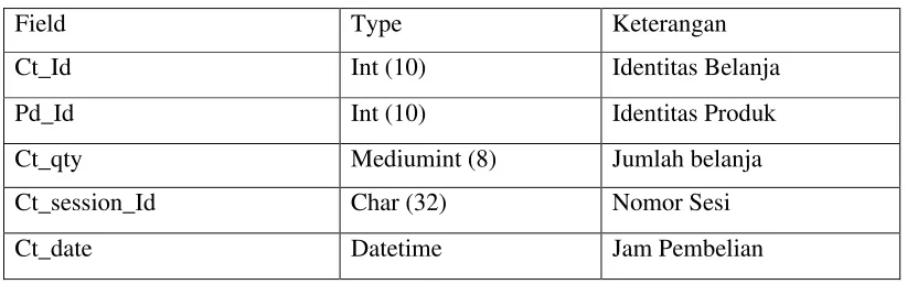 Tabel 3.1 Tabel Cart