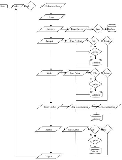 Gambar 3.4.1 Flowchart Menu Admin