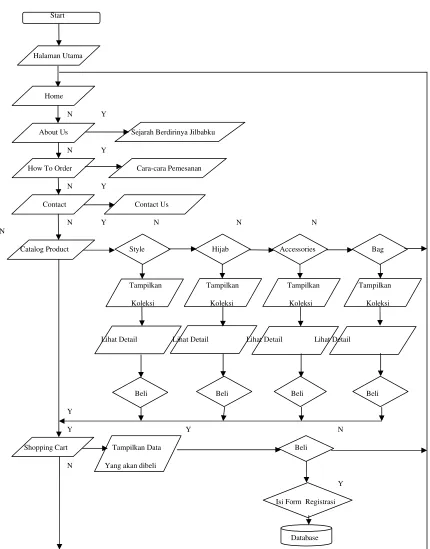 Gambar 3.4.2 Flowchart Tabel Menu Utama