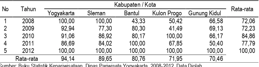 Tabel 1.  Efisiensi Penerimaan PAD sub sektor Pariwisata terhadap Kabupaten di DIY 2008-2012 