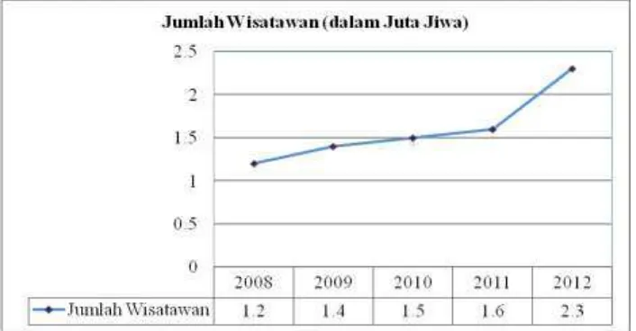 Gambar 1. Kurva perkembangan jumlah wisatawan mancanegara dan 