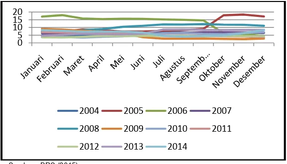 Gambar 1. Perkembangan inflasi indonesia periode tahun 2004-2014 