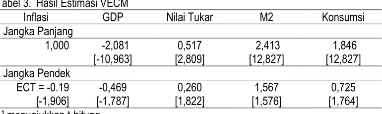 Tabel 3.  Hasil Estimasi VECM 