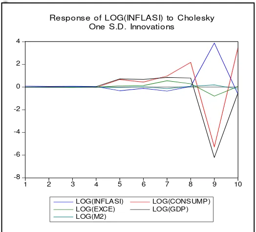 Gambar 2. Impuls response function variabel inflasi 