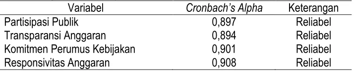 Tabel 1. Ringkasan Hasil Uji Reliabilitas Variabel 