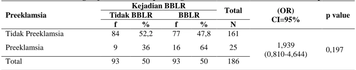 Tabel  3  menunjukkan  bahwa  dari  Ibu  yang  mengalami  preeklamsia  melahirkan  bayi  BBLR 16 orang (64%) dan tidak BBLR 9 bayi  (36%)