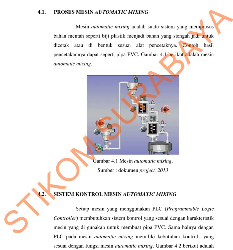Gambar 4.1 Mesin automatic mixing. 