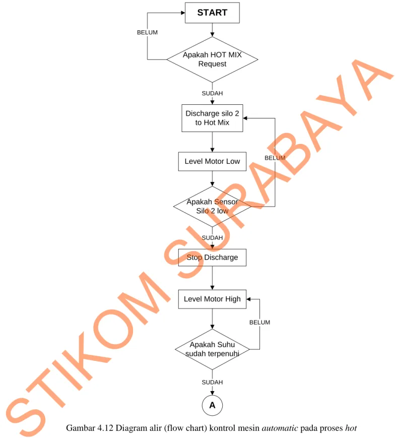 Gambar 4.12 Diagram alir (flow chart) kontrol mesin automatic pada proses hot 