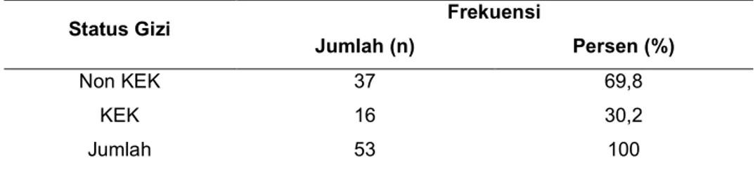 Tabel 3 Gambaran Distribusi frekuensi Ibu Hamil Trimester III dengan  anemia  Hb  Frekuensi  Jumlah (n)  Persen (%)  Tidak Anemia  36  67,9  Anemia  17  32,1  Jumlah  53  100 