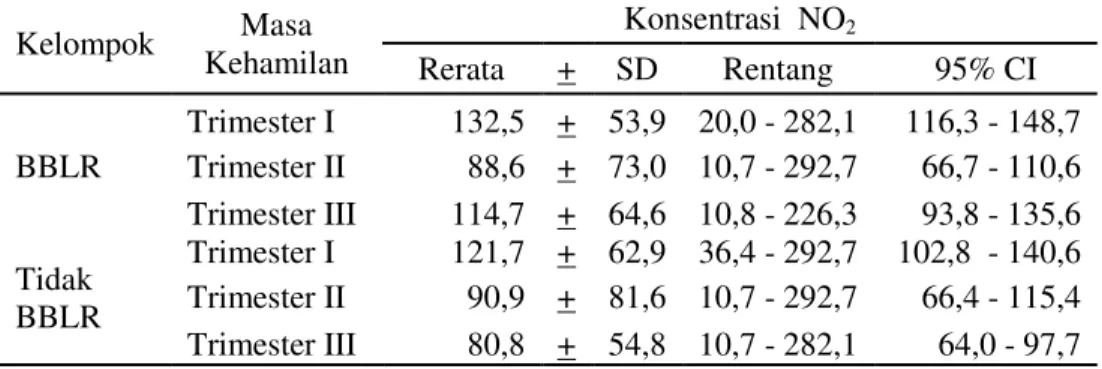Tabel  4.  Hasil  analisis  hubungan  pajanan  konsentrasi  NO 2   di  udara  ambien  tiap 