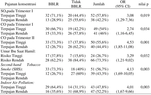 Tabel 5. Analisis hubungan kovariabel lainnya terhadap kejadian BBLR pada kelompok kasusdan  kontrol yang bermakna (nilai p&lt;0,05) di Kota Palembang, 2015 